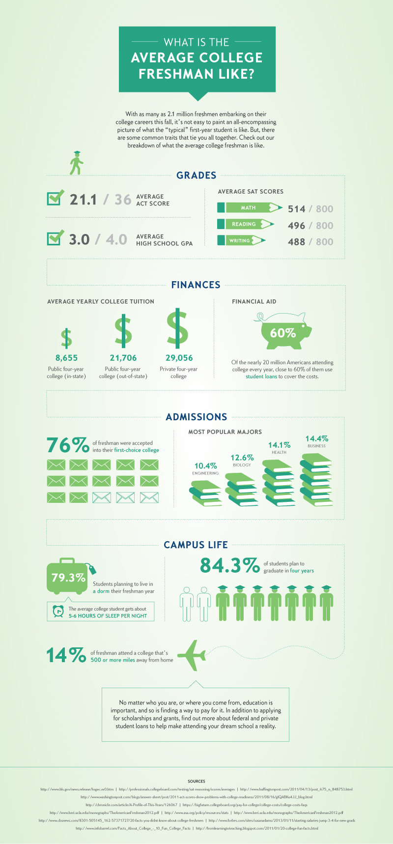 what is the average college freshman like #infographic