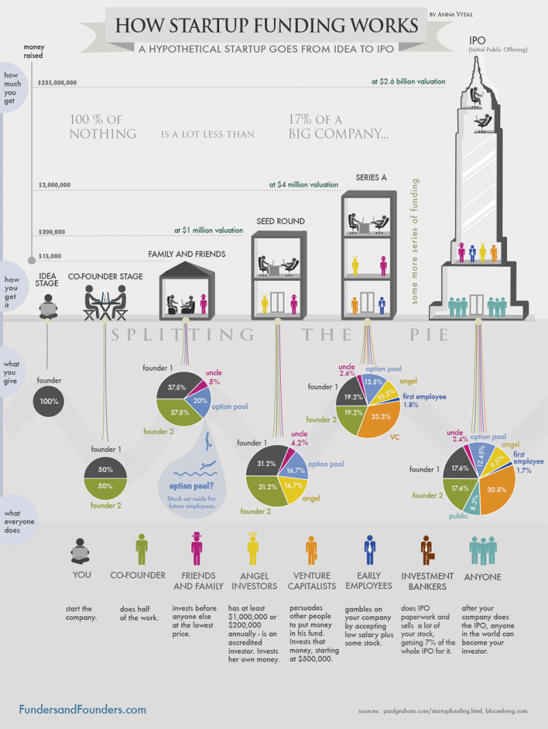 How a startup goes from idea to IPO #Infographics