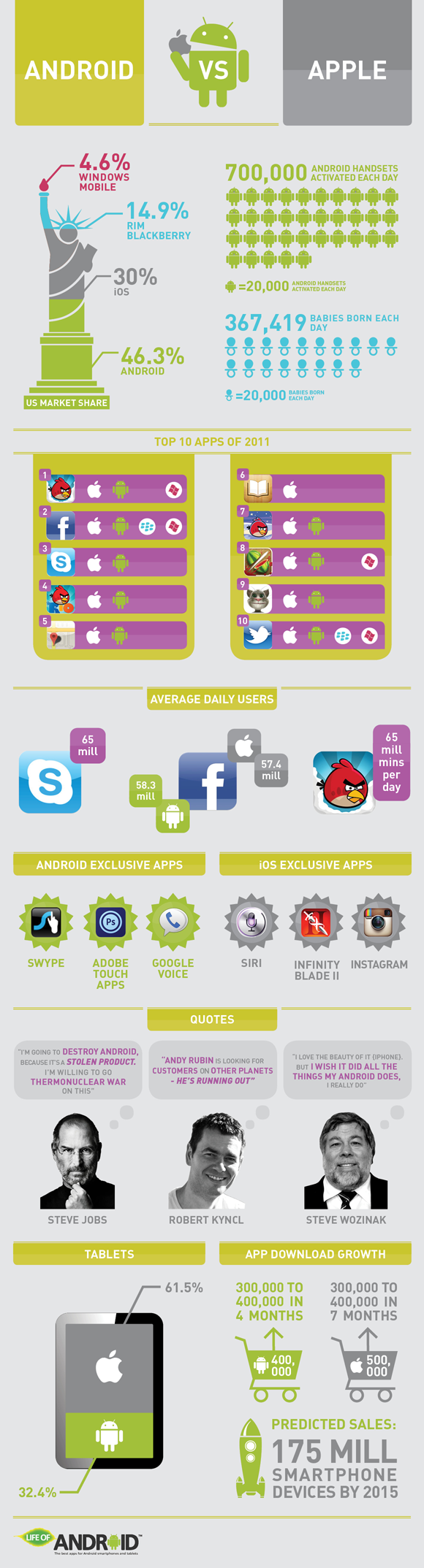 Android Vs. #Apple #infographic
