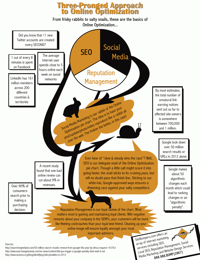 Three-pronged approach to online optimization #infographic