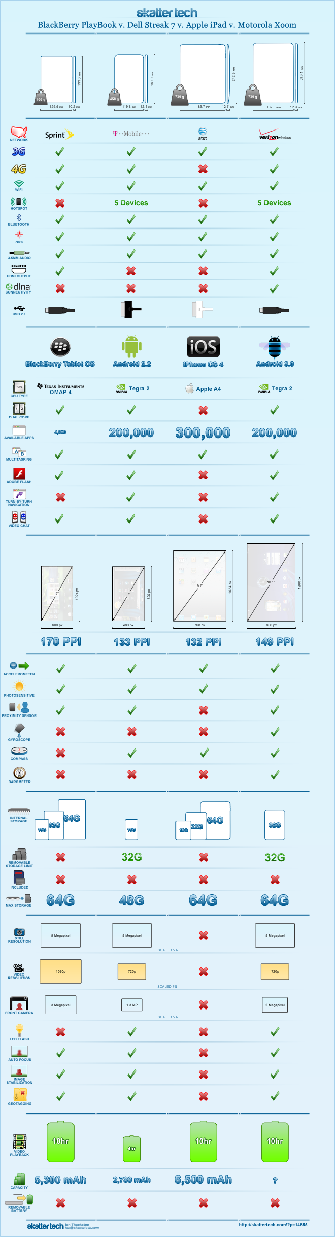 motorola xoom vs apple ipad vs blackberry playbook vs dell streak #infographic
