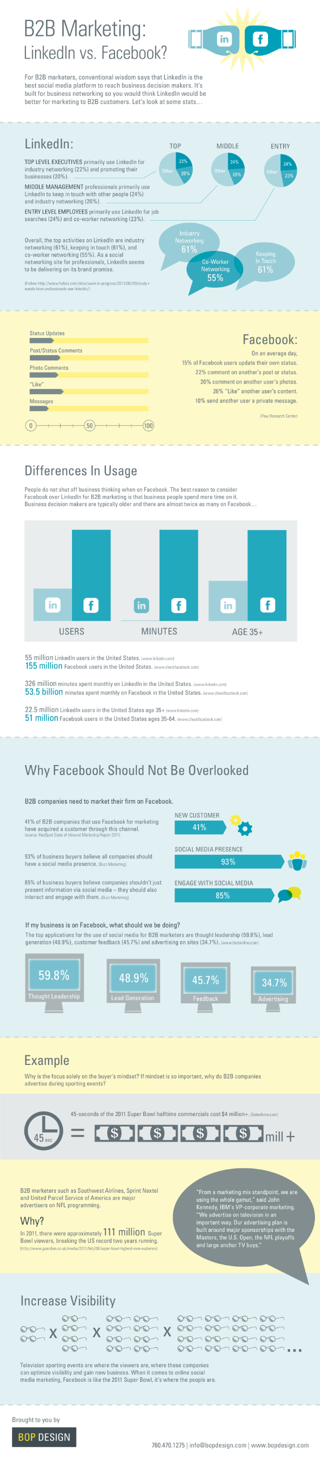 B2B Marketing: LinkedIn vs Facebook ! #infographic
