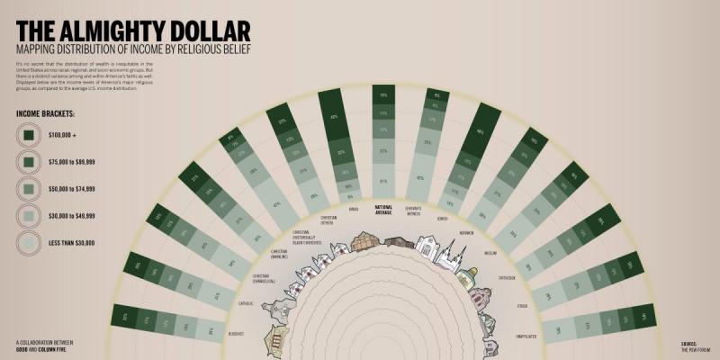 Income distribution according to religion