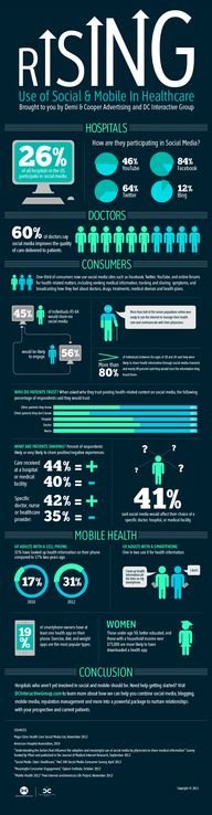 Rising use of social mobile in healthcare #infographic