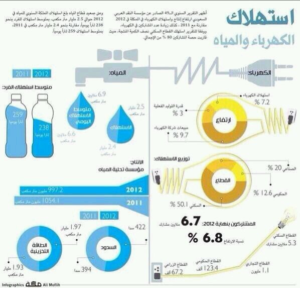 انفوجرافيك عن استهلاك الكهرباء والمياه في المملكة العربية السعودية عام 2011 - 2012