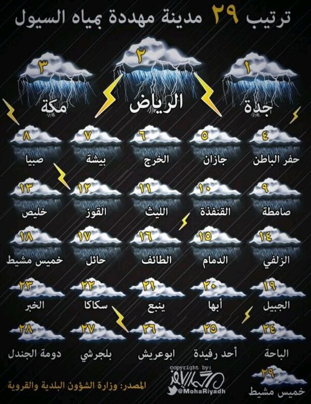 ترتيب 29 مدينة مهددة بمياه السيول #السعودية #إنفوجرافيك