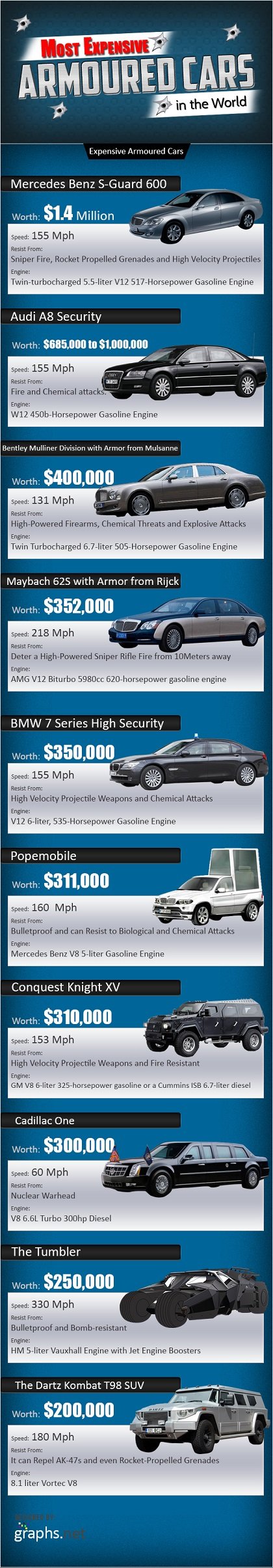 Most Expensive Armored Cars in the World - infographic
