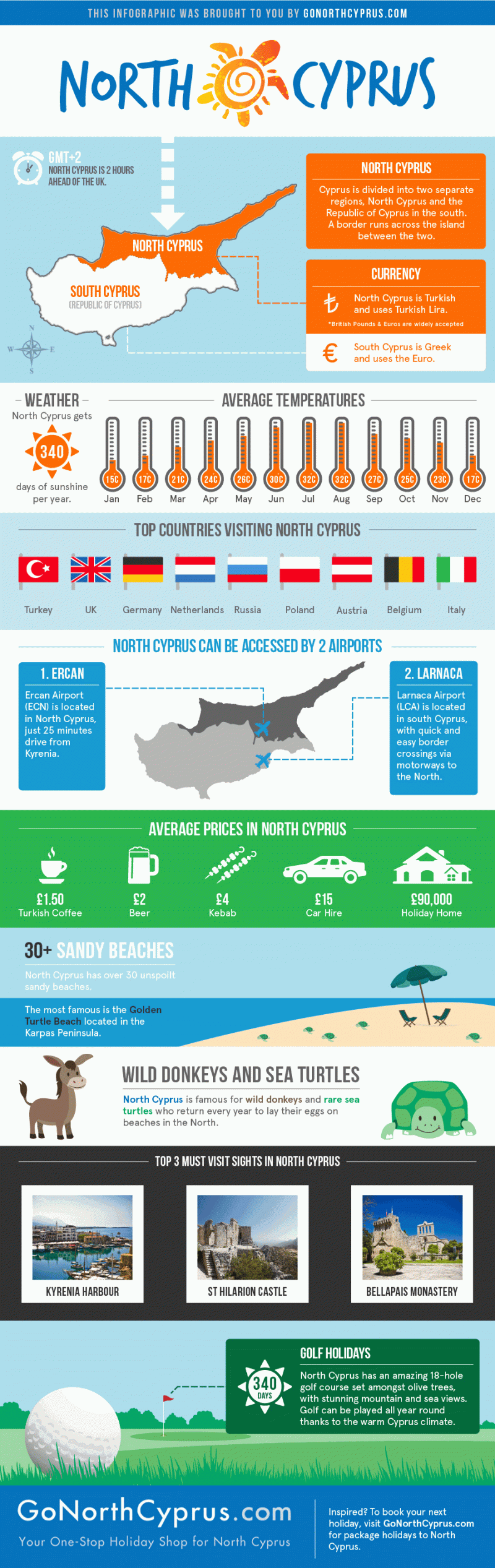 North Cyprus #infographic