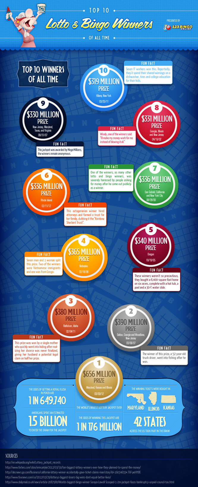 biggest lotto and bingo winner #infographic