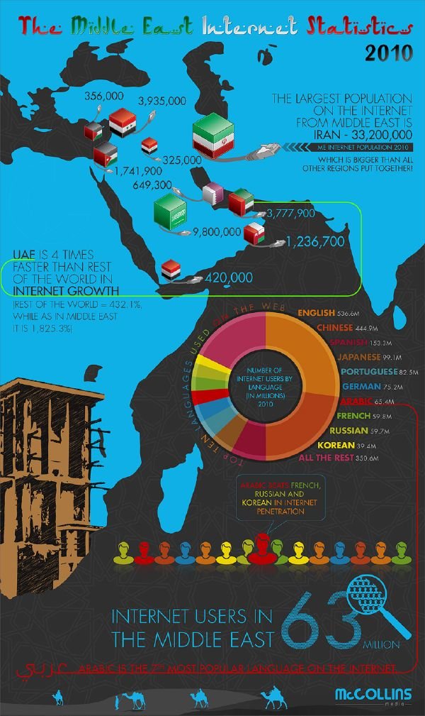 Middle East Internet users #infographic