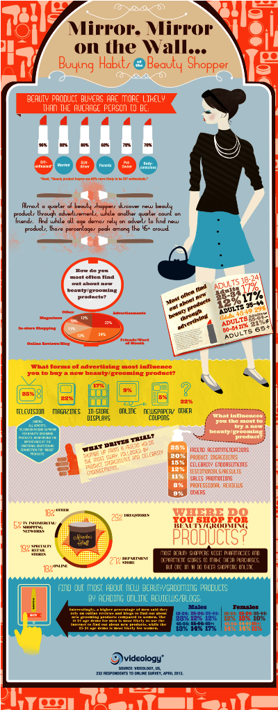 mirror on the wall , buying habit and beauty shopper #infographic