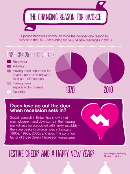 The changing reason for divorce #infographic