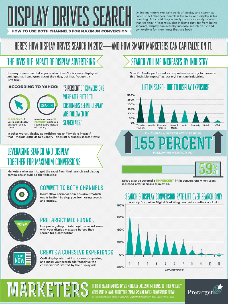 Display drives search #infographic
