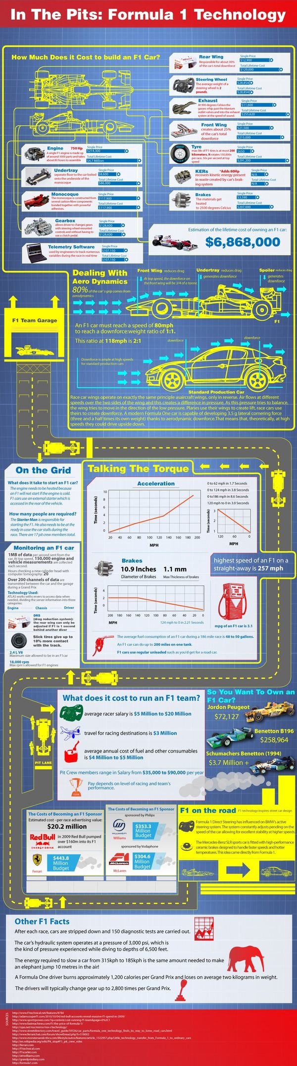 formula 1 technology #infographic