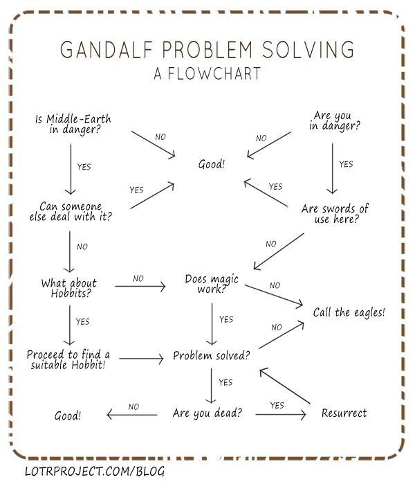 gandalf problem solving a flowchart #infographic