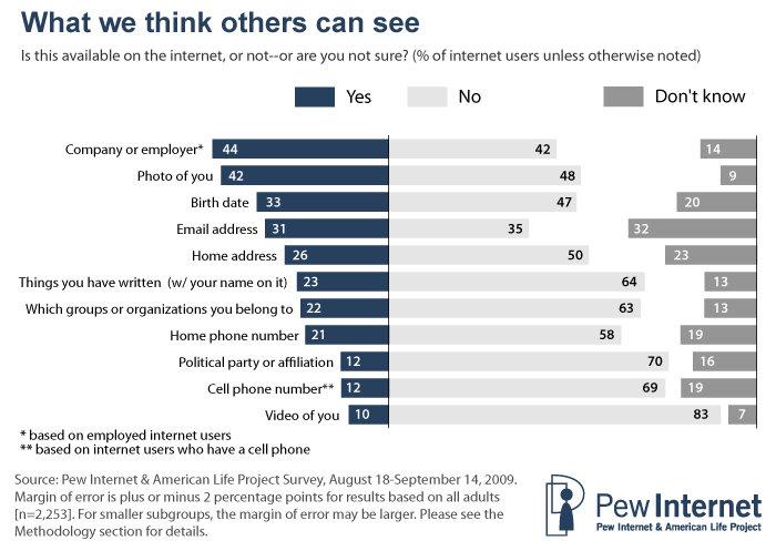  What We Think Others Can See #infographic