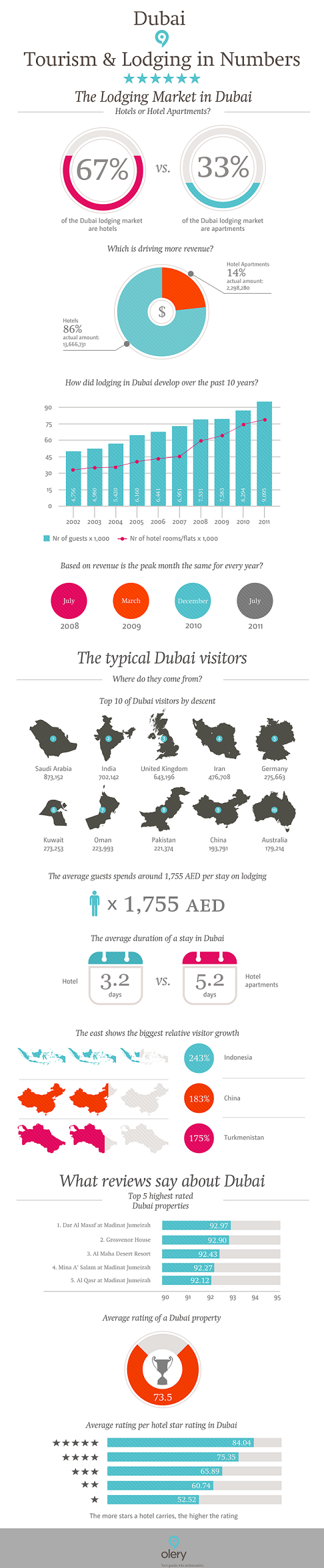 tourism and lodging in #dubai numbers #Infographic