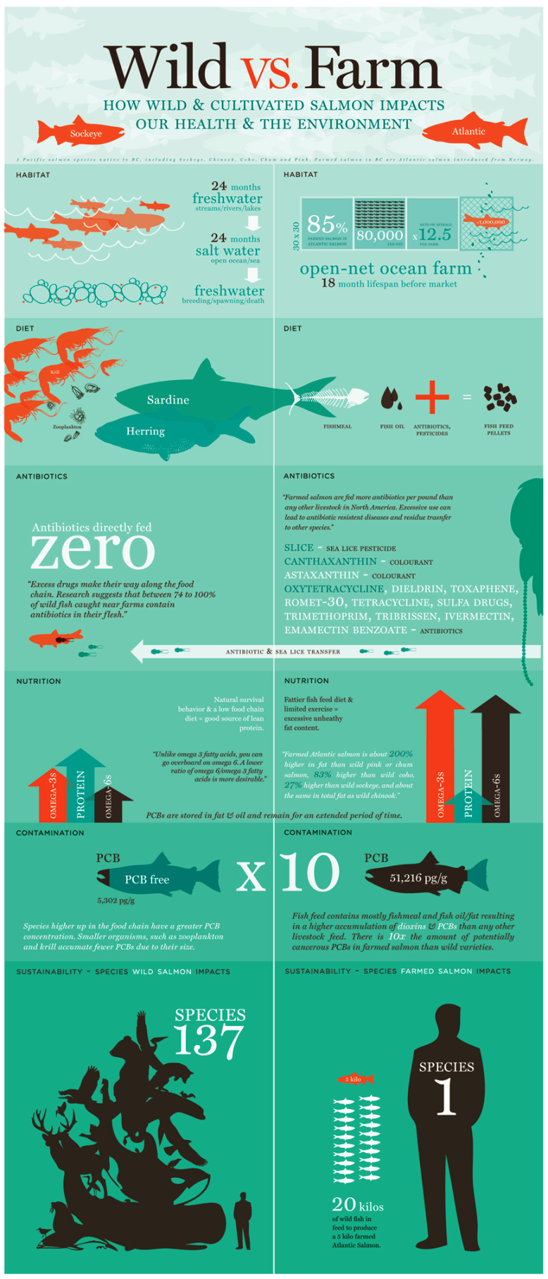Wild vs. Farm #infographic
