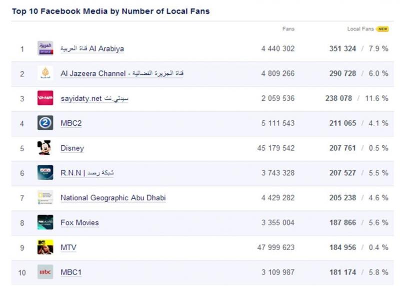 Top 10 Facebook Media Pages in #KSA