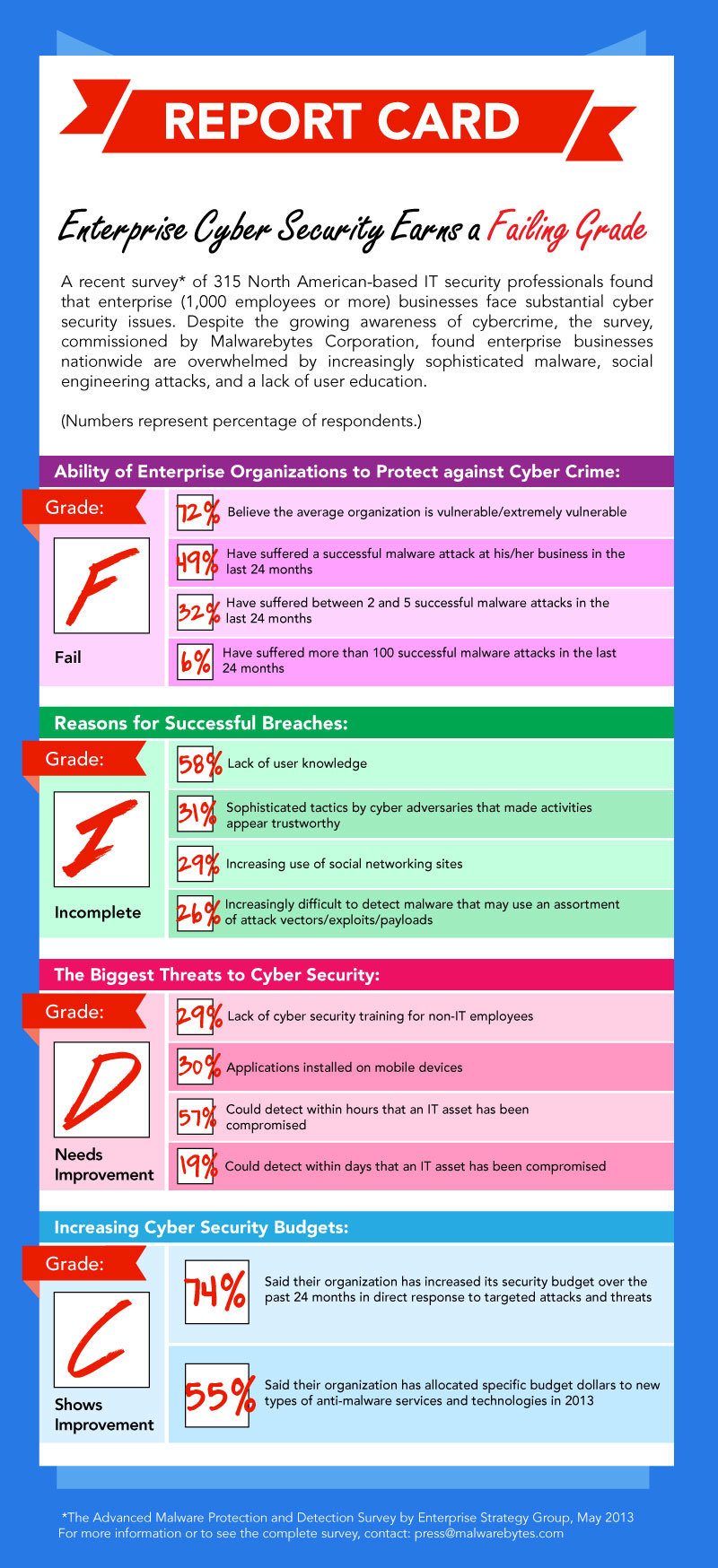 Enterprise cyber secirity #infographic