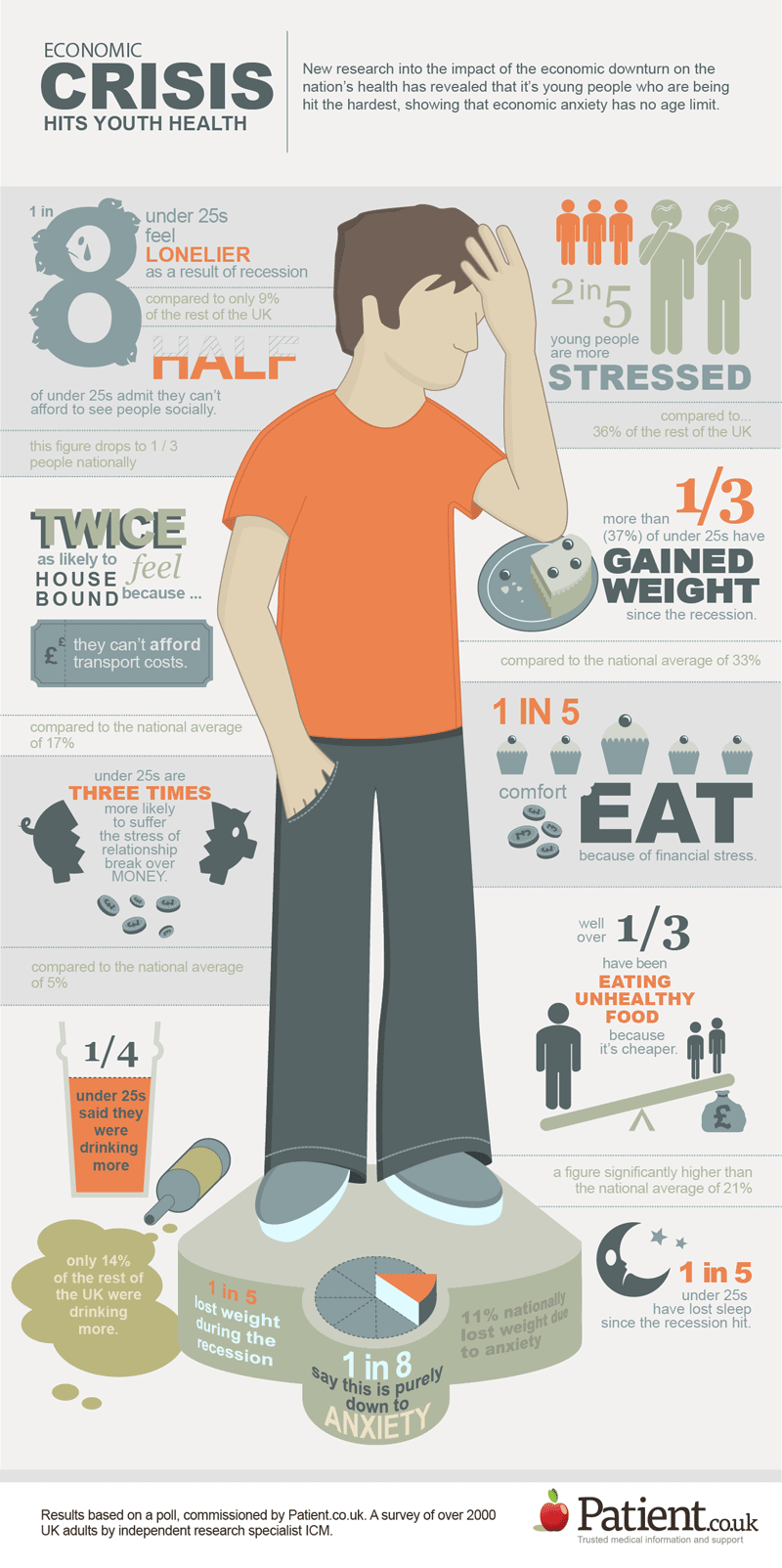 Economic crisis hits youth health #infographic