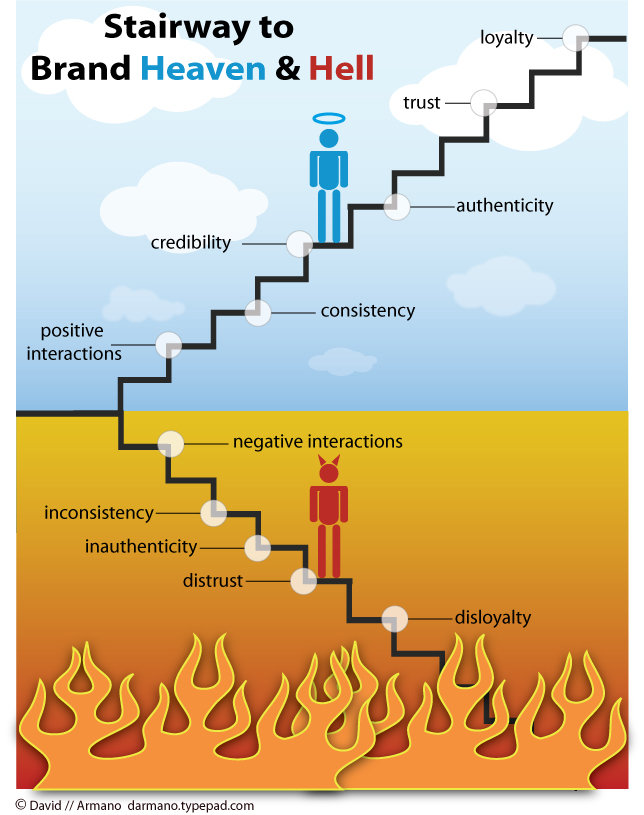 Stairway to brand heaven & hell #infographic