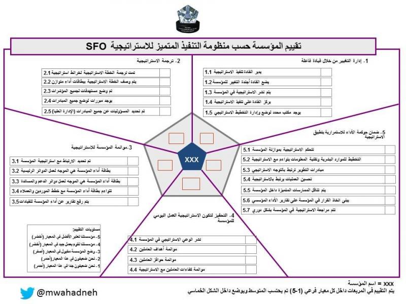 نموذج Strategy Focused Organization بالعربي