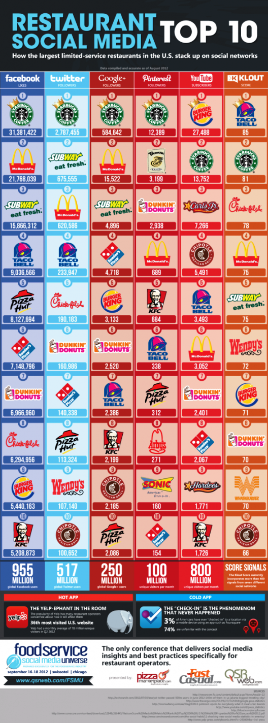 resturant social media top 10 #infographic