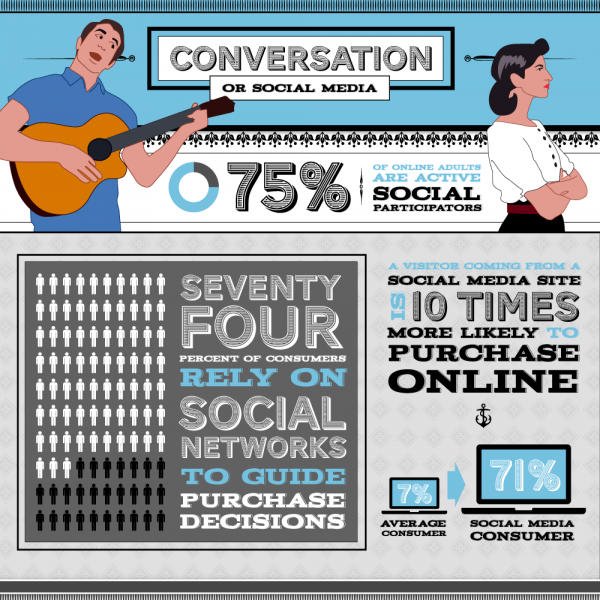 conversation or social media #infographic