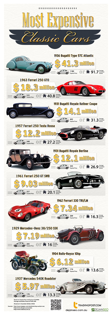 The Most Expensive Classic #Cars - #Infographic