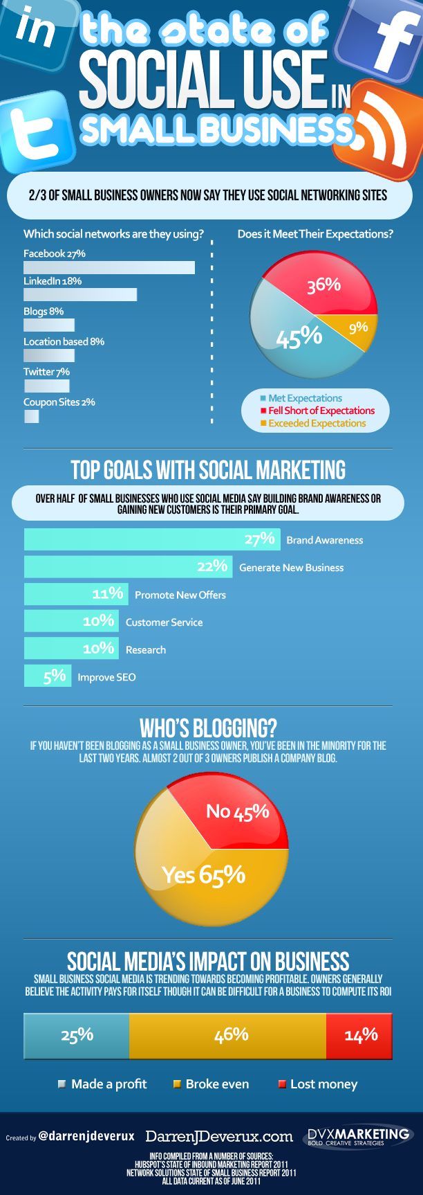 The state of social use in small business. #infographic
