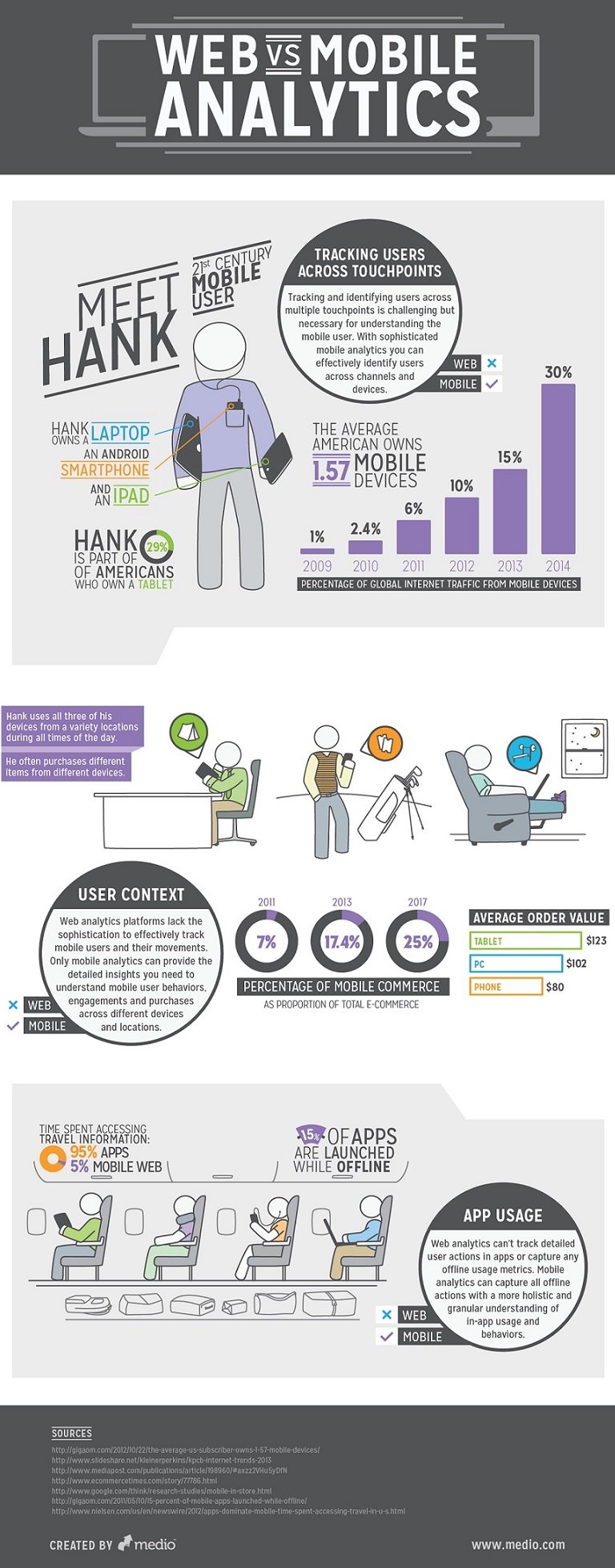 Web vs. mobile analytics #infographic