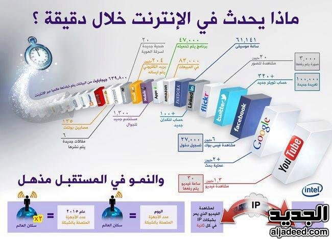 ماذا يحدث في دقيقة انترنت #انفوجرافيك 