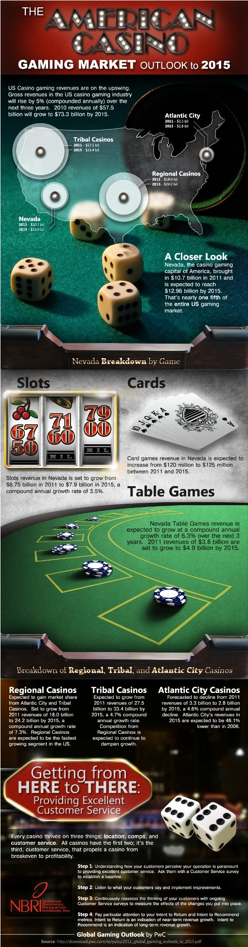 The American Casino: Gaming Market - Outlook to 2015 #infographic