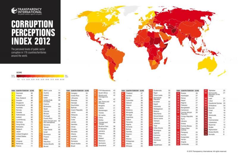 World Corruption Index