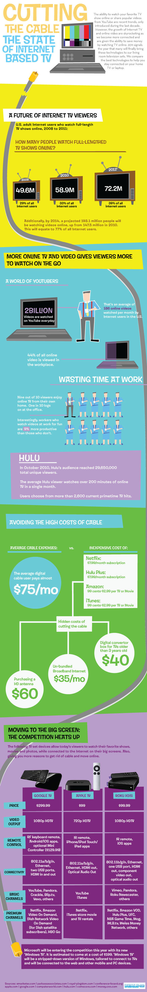 cutting the cable the state of internet based tv #infographic