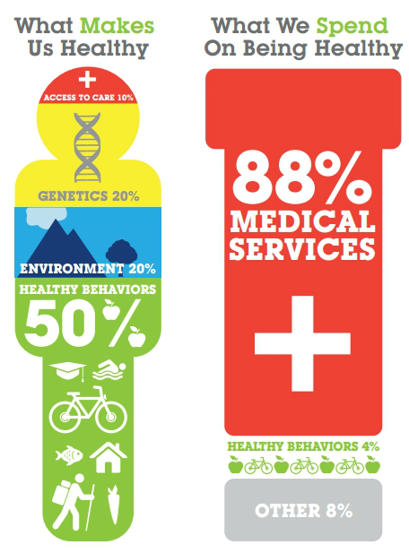 Health care vs.spending on health #infographic