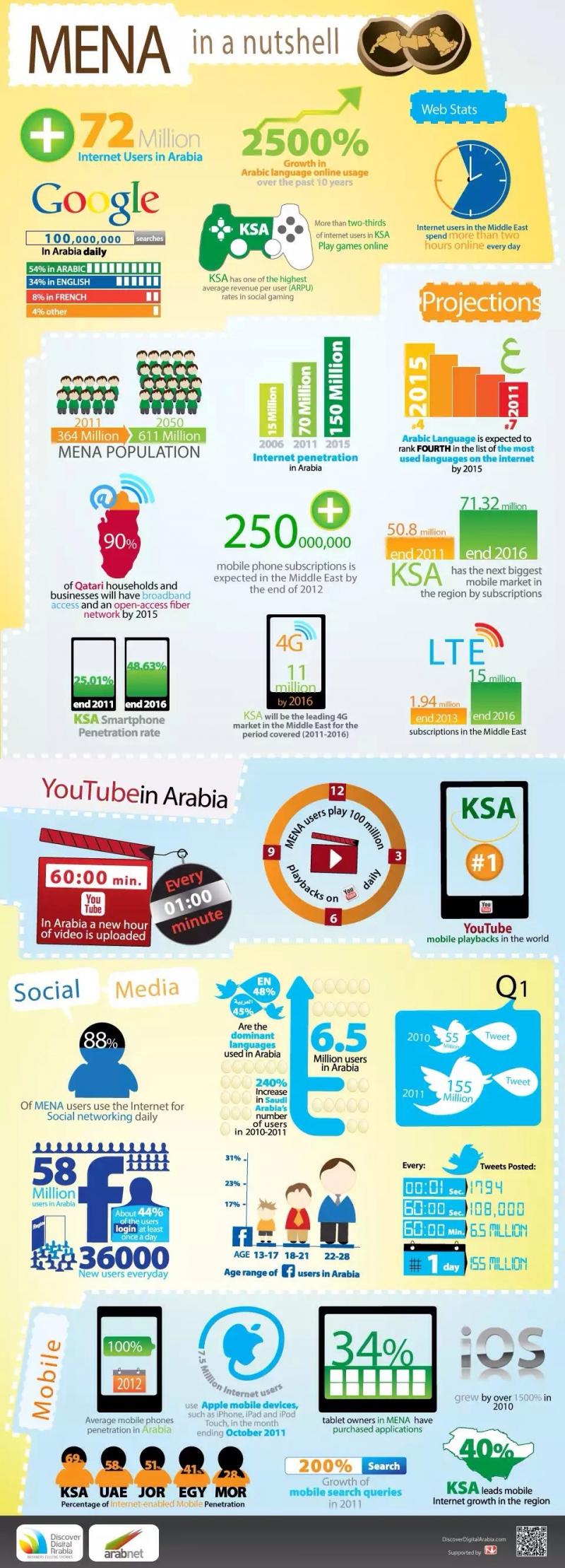MENA internet in a nutshell #Infographics