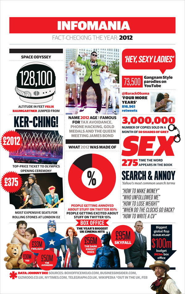 Infomania: Fact-checking the year 2012 #infographic