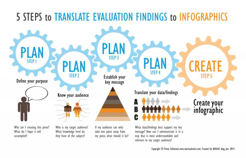 Steps for Translating Evaluation Findings to #Infographic
