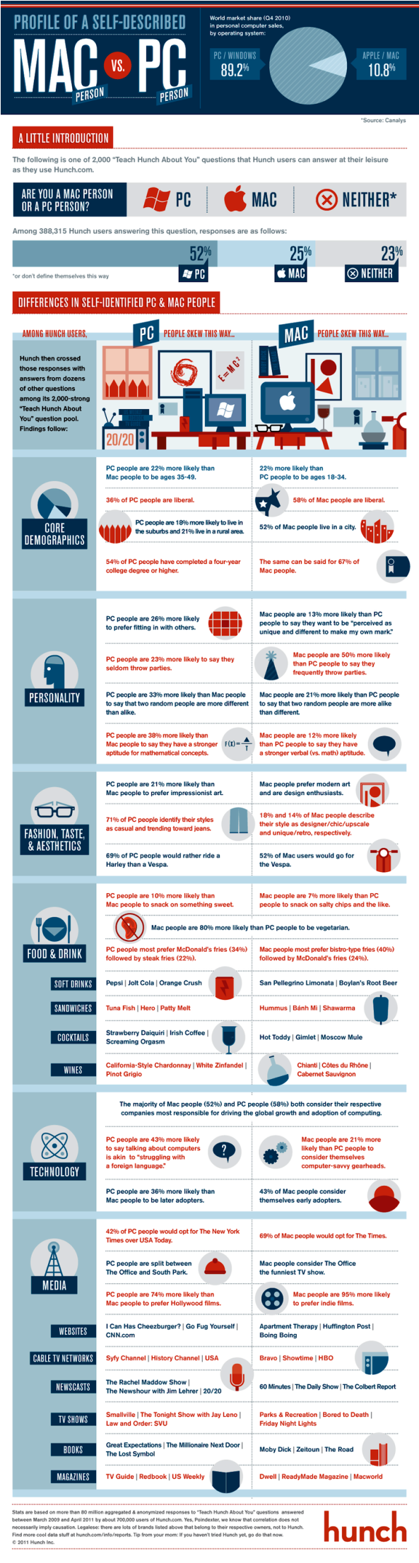 profile of a self-described mac vs pc #infographic