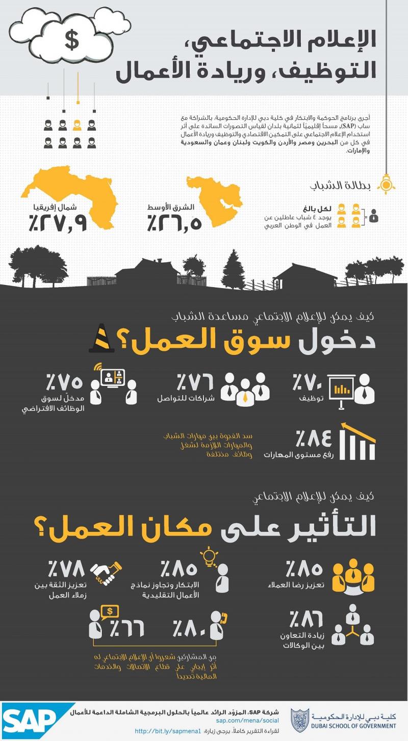  الإعلام الاجتماعي والتوظيف وريادة الأعمال - إنفوجرافيك