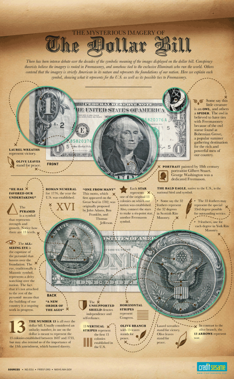 The mysterious imagery of the Dollar Bill #infographic