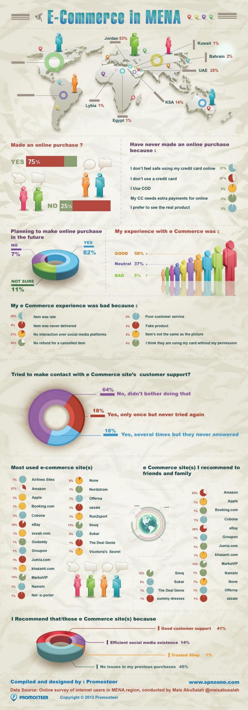 E-Commerce In MENA Region #infographic by @maisabusalah