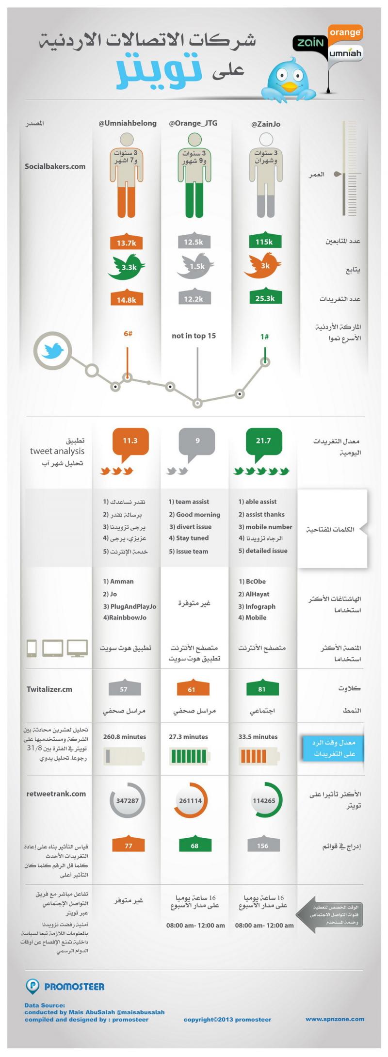 شركات الاتصالات الأردنية على #تويتر - انفوغراف #انفوجرافيك
