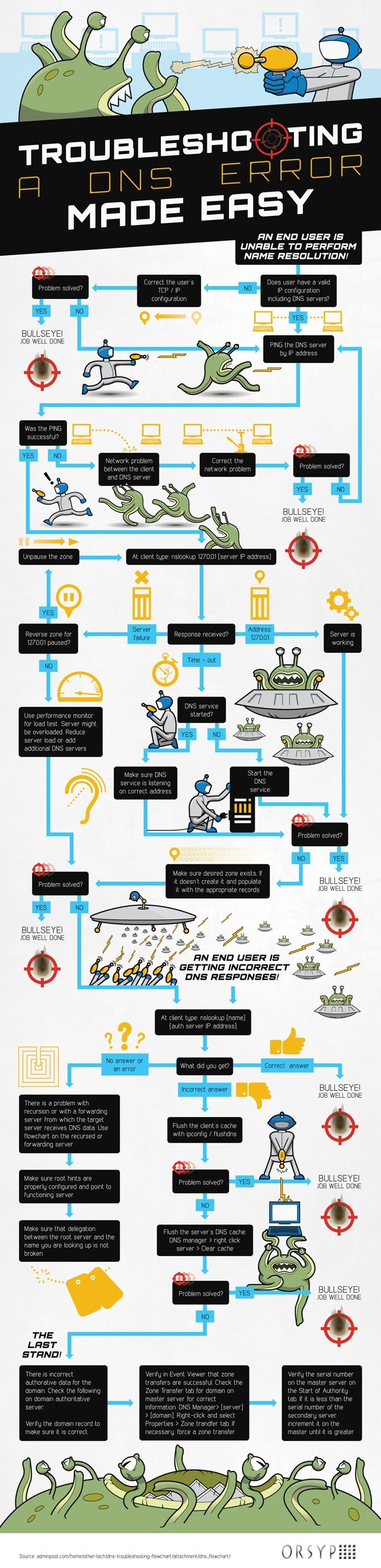 trouble shoting a DNS error made easy #infographic