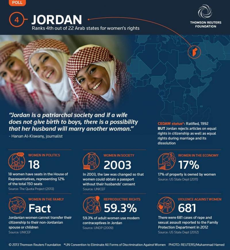Jordan 4'th in the Women Rights Report 2013