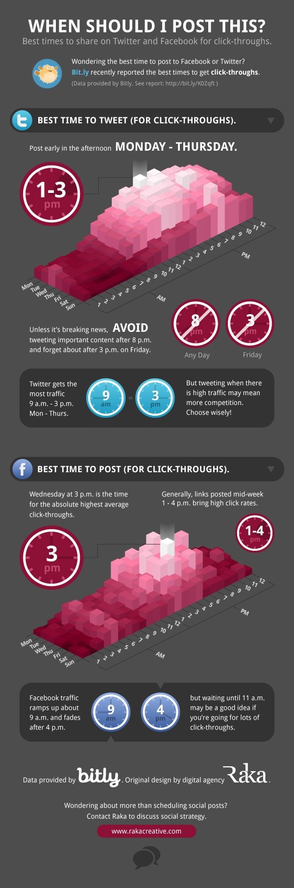 When should i post on social media #twitter #facebook