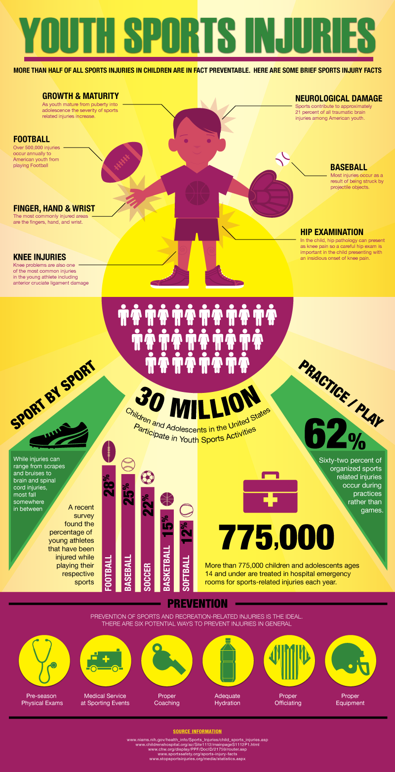 Youth sports injuries #infographic