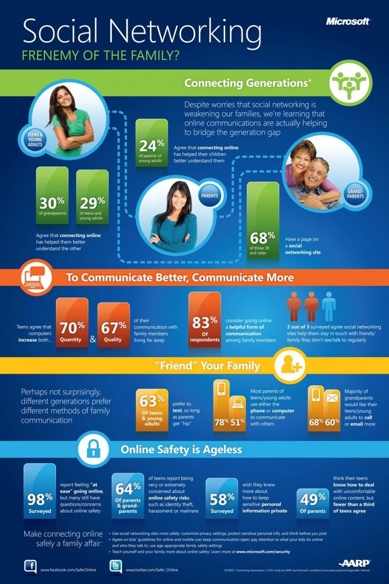 Social networking frenemy of. the family #infographic